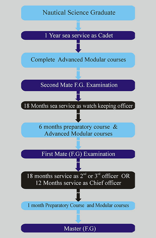 Diploma Nautical Science career progression